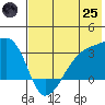 Bay of Waterfalls tide chart for Wednesday, June 25, 2025