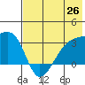 Bay of Waterfalls tide chart for Thursday, June 26, 2025