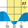 Bay of Waterfalls tide chart for Friday, June 27, 2025