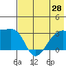 Bay of Waterfalls tide chart for Saturday, June 28, 2025