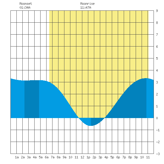 Bay of Waterfalls tide chart for Sunday, June 29, 2025