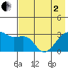 Bay of Waterfalls tide chart for Monday, June 2, 2025