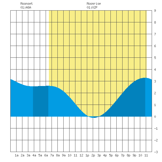 Bay of Waterfalls tide chart for Monday, June 30, 2025