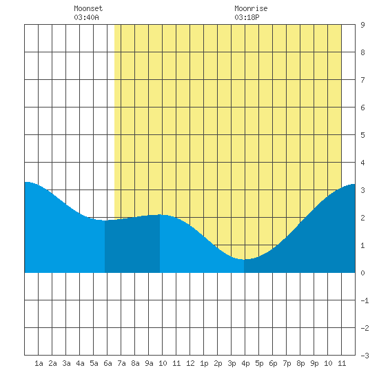 Bay of Waterfalls tide chart for Tuesday, June 3, 2025