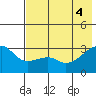Bay of Waterfalls tide chart for Wednesday, June 4, 2025