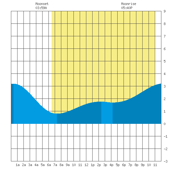 Bay of Waterfalls tide chart for Thursday, June 5, 2025