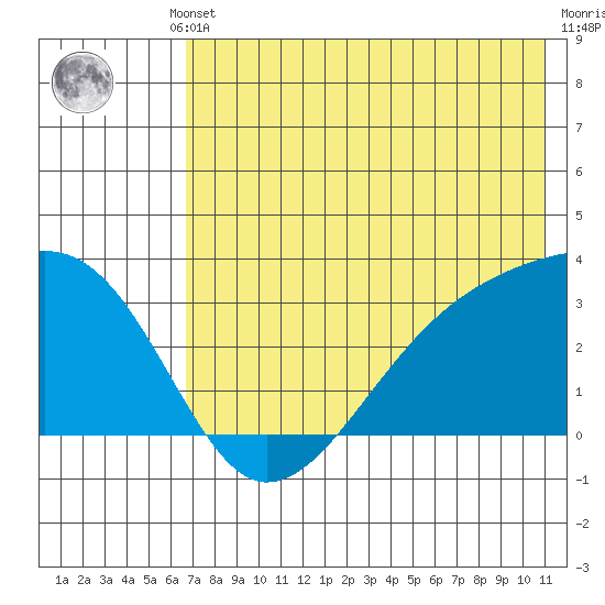 Bay of Waterfalls tide chart for Thursday, July 10, 2025