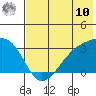 Bay of Waterfalls tide chart for Thursday, July 10, 2025