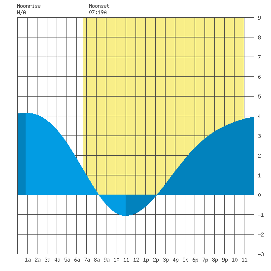 Bay of Waterfalls tide chart for Friday, July 11, 2025