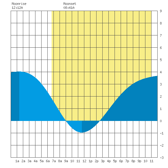Bay of Waterfalls tide chart for Saturday, July 12, 2025