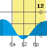 Bay of Waterfalls tide chart for Saturday, July 12, 2025