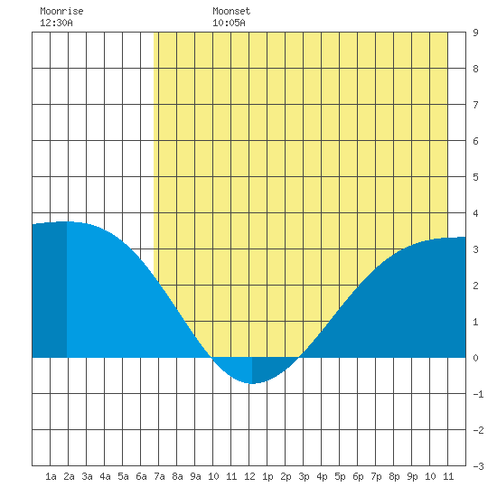 Bay of Waterfalls tide chart for Sunday, July 13, 2025