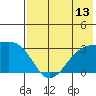 Bay of Waterfalls tide chart for Sunday, July 13, 2025