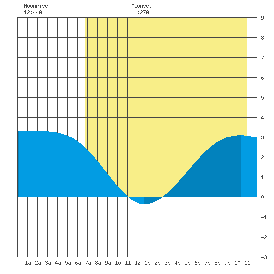 Bay of Waterfalls tide chart for Monday, July 14, 2025
