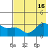 Bay of Waterfalls tide chart for Wednesday, July 16, 2025