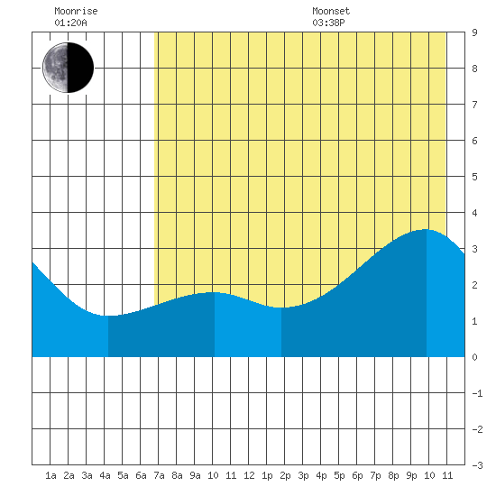 Bay of Waterfalls tide chart for Thursday, July 17, 2025