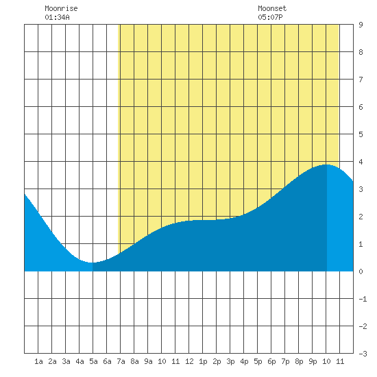 Bay of Waterfalls tide chart for Friday, July 18, 2025