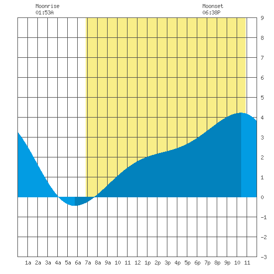 Bay of Waterfalls tide chart for Saturday, July 19, 2025
