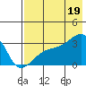 Bay of Waterfalls tide chart for Saturday, July 19, 2025