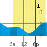Bay of Waterfalls tide chart for Tuesday, July 1, 2025