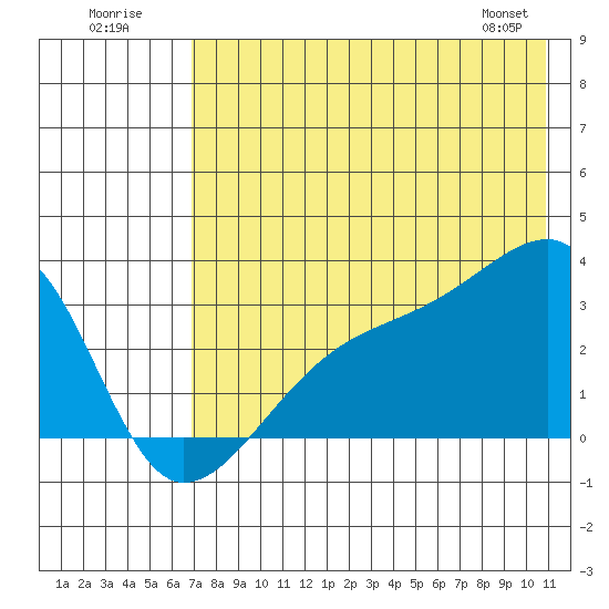 Bay of Waterfalls tide chart for Sunday, July 20, 2025