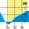Bay of Waterfalls tide chart for Sunday, July 20, 2025