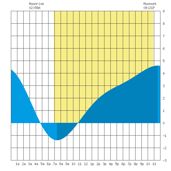 Bay of Waterfalls tide chart for Monday, July 21, 2025