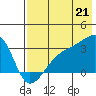 Bay of Waterfalls tide chart for Monday, July 21, 2025
