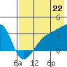 Bay of Waterfalls tide chart for Tuesday, July 22, 2025