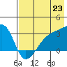 Bay of Waterfalls tide chart for Wednesday, July 23, 2025