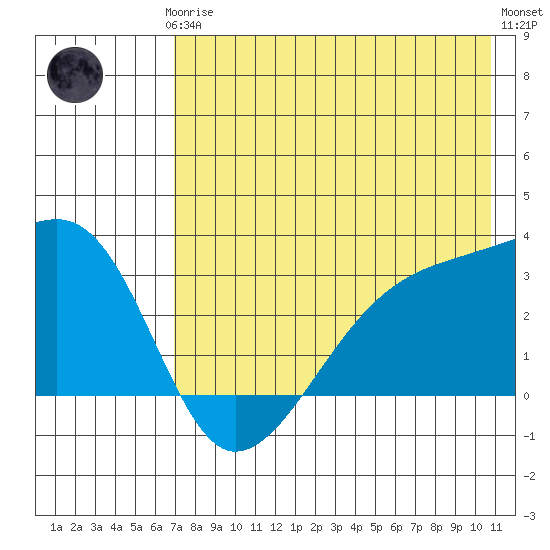 Bay of Waterfalls tide chart for Thursday, July 24, 2025