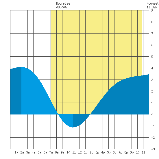 Bay of Waterfalls tide chart for Friday, July 25, 2025