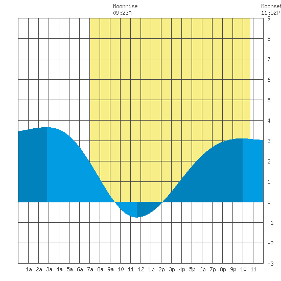 Bay of Waterfalls tide chart for Saturday, July 26, 2025