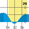 Bay of Waterfalls tide chart for Saturday, July 26, 2025