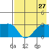 Bay of Waterfalls tide chart for Sunday, July 27, 2025