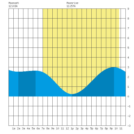 Bay of Waterfalls tide chart for Monday, July 28, 2025