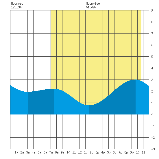 Bay of Waterfalls tide chart for Tuesday, July 29, 2025
