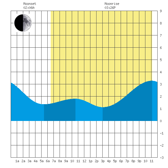 Bay of Waterfalls tide chart for Wednesday, July 2, 2025