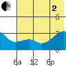 Bay of Waterfalls tide chart for Wednesday, July 2, 2025