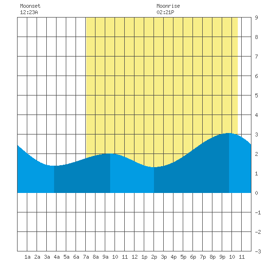 Bay of Waterfalls tide chart for Wednesday, July 30, 2025