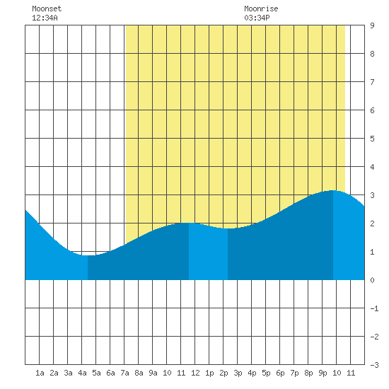 Bay of Waterfalls tide chart for Thursday, July 31, 2025