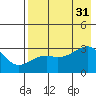 Bay of Waterfalls tide chart for Thursday, July 31, 2025