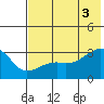 Bay of Waterfalls tide chart for Thursday, July 3, 2025