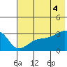 Bay of Waterfalls tide chart for Friday, July 4, 2025