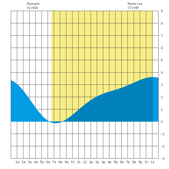 Bay of Waterfalls tide chart for Saturday, July 5, 2025