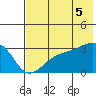 Bay of Waterfalls tide chart for Saturday, July 5, 2025