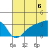 Bay of Waterfalls tide chart for Sunday, July 6, 2025
