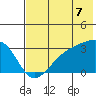 Bay of Waterfalls tide chart for Monday, July 7, 2025