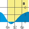 Bay of Waterfalls tide chart for Tuesday, July 8, 2025