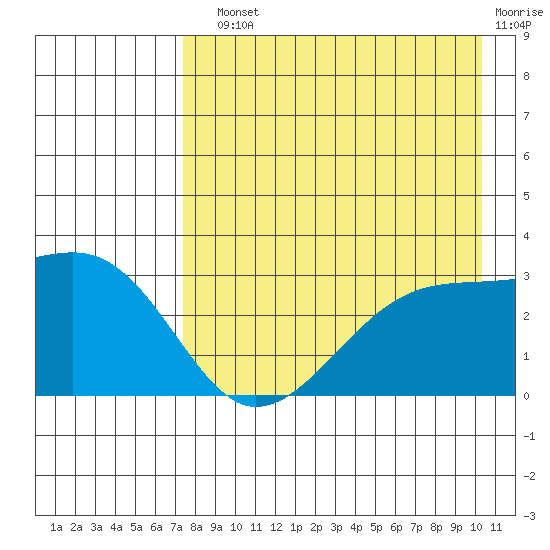 Bay of Waterfalls tide chart for Sunday, August 10, 2025